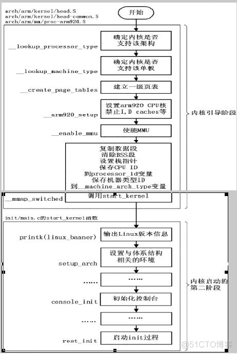 Linux启动流程之ARM分析(二)_物理地址_02