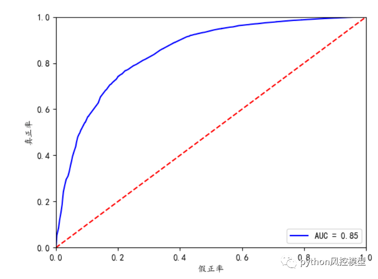 基于Python的信用评分卡模型_建模_05