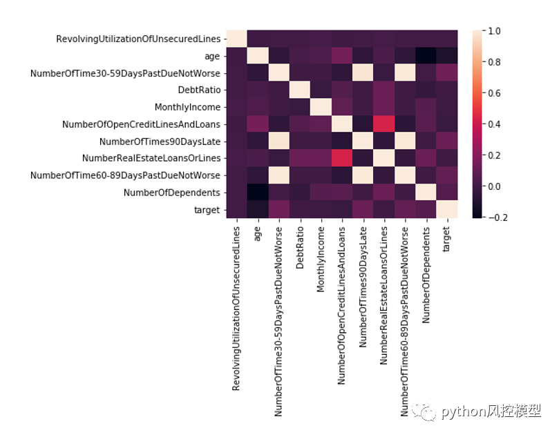 基于Python的信用评分卡模型_数据集_19