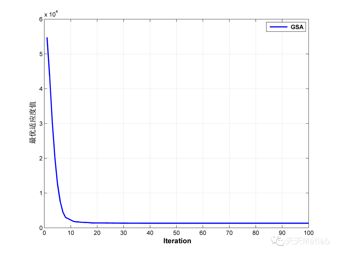 【优化求解】基于引力搜索算法GSA求解最优目标matlab源码_引力搜索算法_06