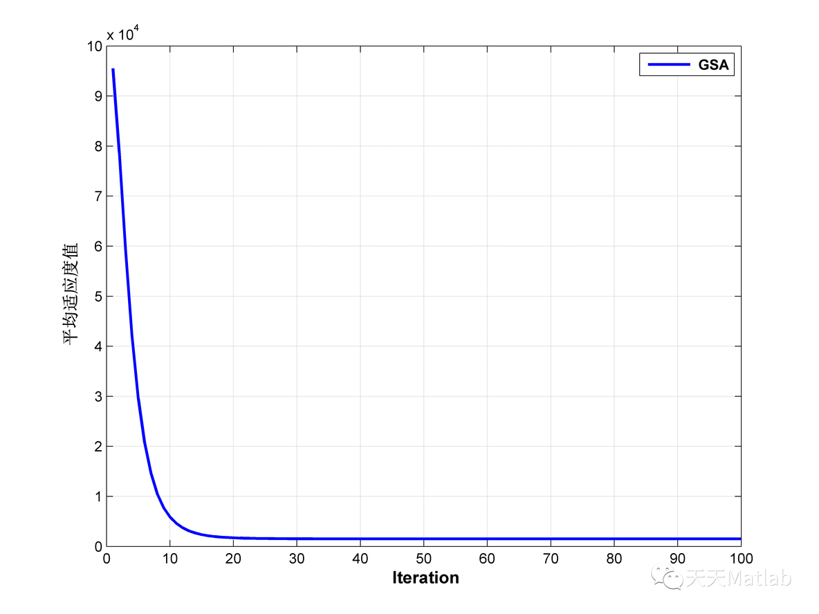 【优化求解】基于引力搜索算法GSA求解最优目标matlab源码_引力搜索算法_07