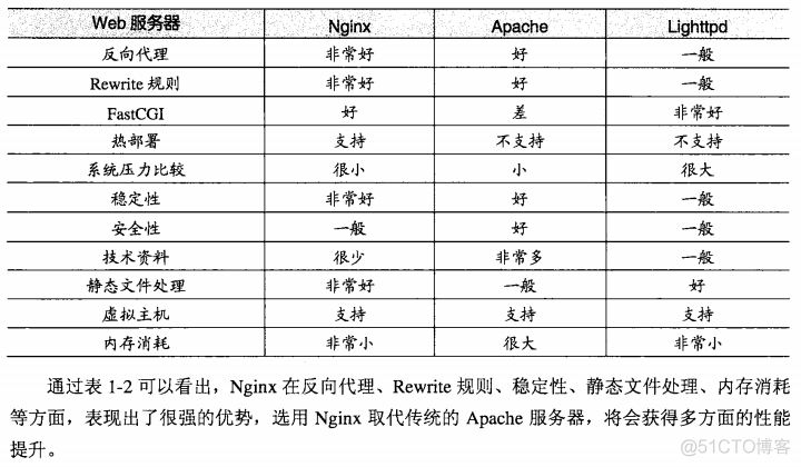 nginx简介&nginx基本配置和优化_nginx