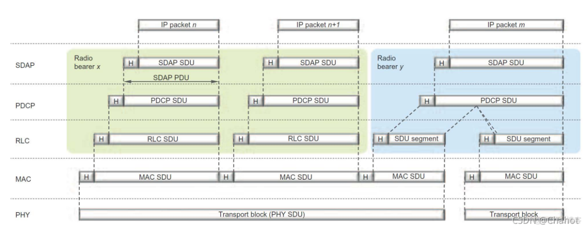 【移动网络】5G NR: Radio Protocol Architecture_数据_13