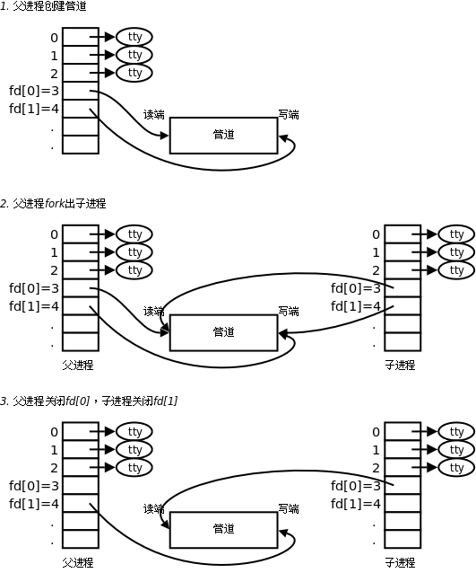 1： 进程间通信之匿名管道通信， ipc-＞pipe_数据