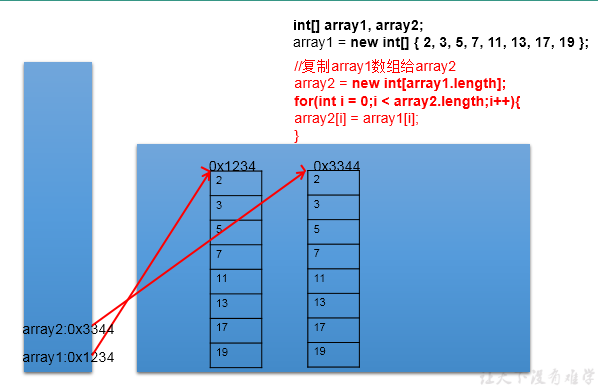 【大数据Java基础-Java基础15】数组（四）数组的常见算法_赋值_02