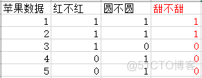 《机器学习》第4章决策树之详解信息熵，信息增益_数据_02