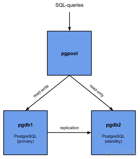 【转载】PG的两种集群技术：Pgpool-II与Postgres-XL_服务端