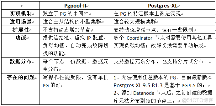 【转载】PG的两种集群技术：Pgpool-II与Postgres-XL_服务端_03