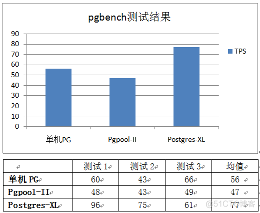 【转载】PG的两种集群技术：Pgpool-II与Postgres-XL_负载均衡_04