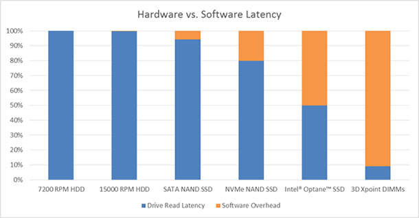 【转】SPDK 助力加速 NVMe 硬盘_驱动程序