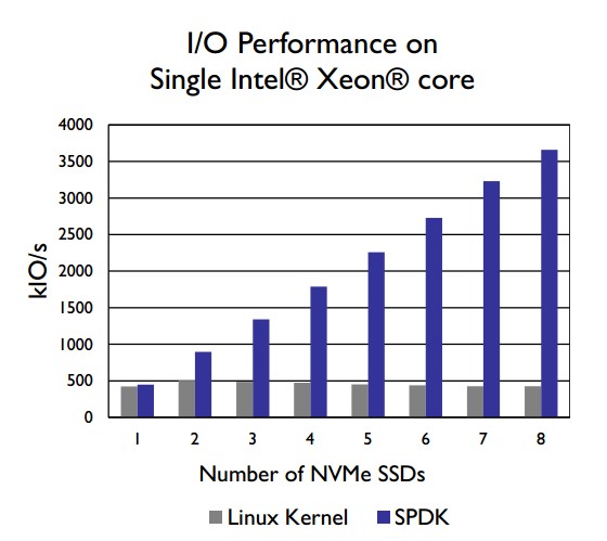 【转】SPDK 助力加速 NVMe 硬盘_驱动程序_03