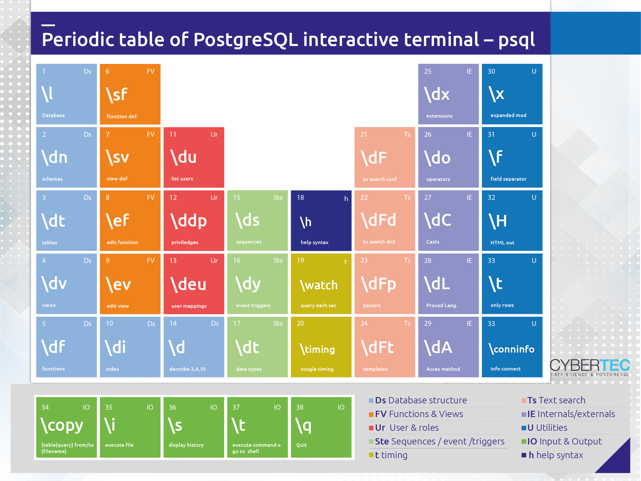 psql元命令周期表_psql