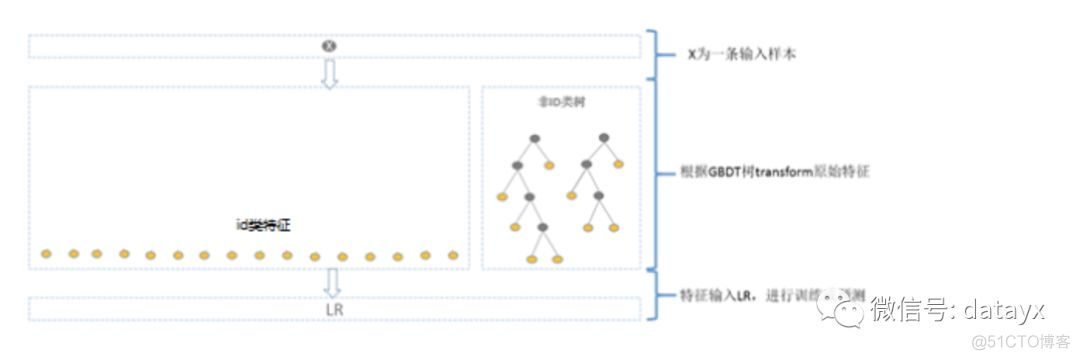 各大厂商CTR广告预估模型的优缺点对比_离散化_08