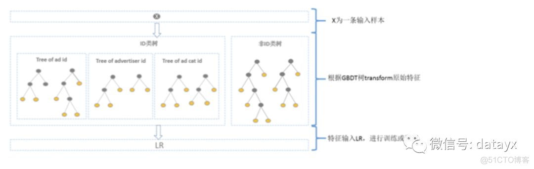 各大厂商CTR广告预估模型的优缺点对比_离散化_09