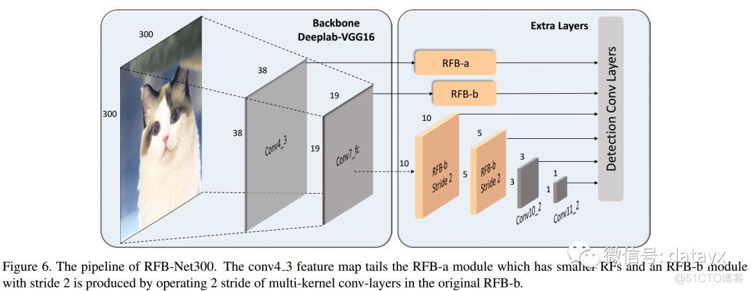 高精度目标检测算法-RFBNet_公众号_04