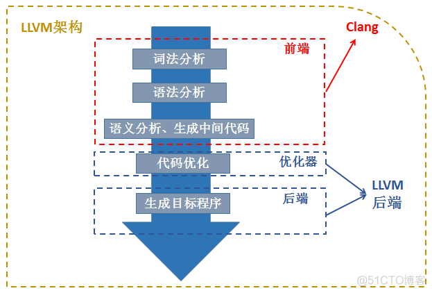 LLVM与Clang的概述及关系_编译器