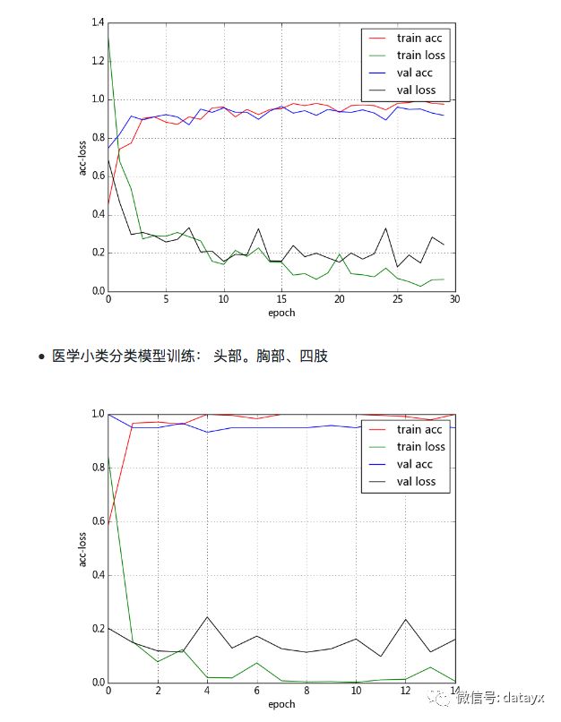 VGG16迁移学习，实现医学图像识别分类工程项目_微信公众号