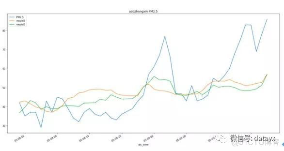 KDD CUP 2018 前4 名解决方案公开: AI预测空气质量_时间序列_03
