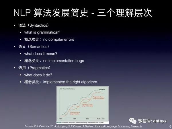 nlp算法對於語言的理解分為三個層次,分別為:二:nlp算法發展簡史生活