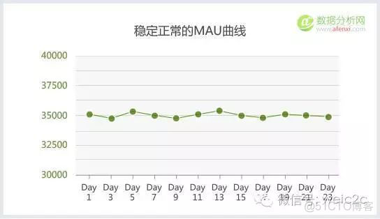 运用AARRR模型对App进行系统性的数据分析_推送_04