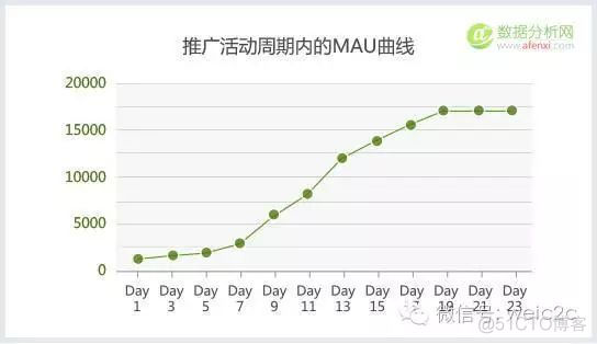 运用AARRR模型对App进行系统性的数据分析_生命周期_05