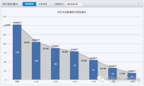 运用AARRR模型对App进行系统性的数据分析_推送_07