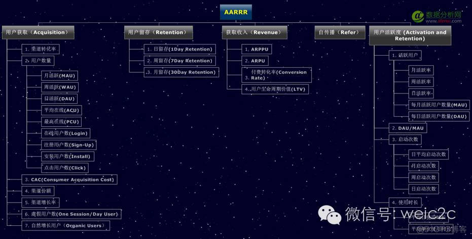 运用AARRR模型对App进行系统性的数据分析_数据分析_09