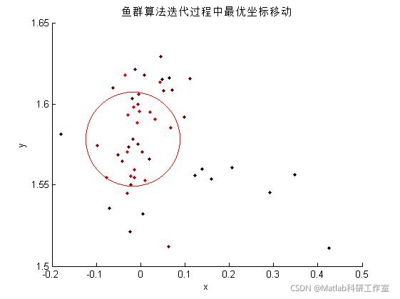 【优化求解】基于鱼群算法求解最优目标matlab源码_人工鱼群算法_05