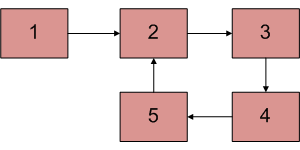 [LintCode] Linked List Cycle（带环链表）_时间复杂度