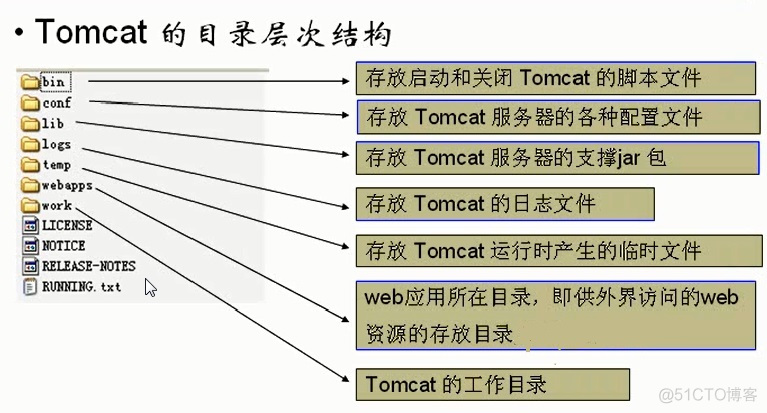 Servlet学习之web服务器Tomcat 详解_java_13