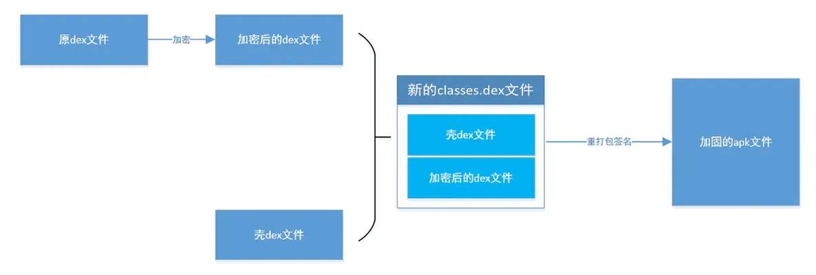 【转】Android应用加固原理_字段_11