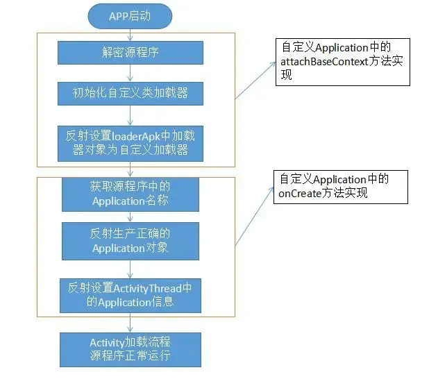 【转】Android应用加固原理_数据_10