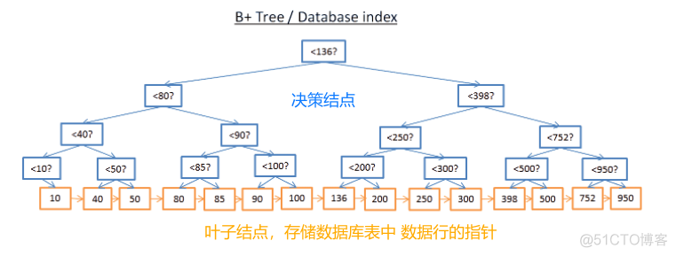 【建议收藏】你知道数据库是怎么运行的吗？_结点_10