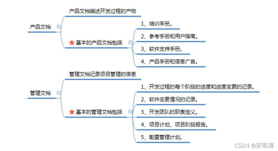 信息文档管理和配置管理_JAVA_07