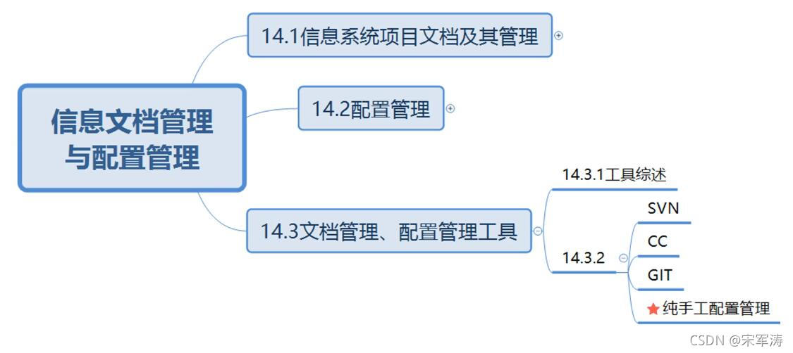 信息文档管理和配置管理_JAVA_45