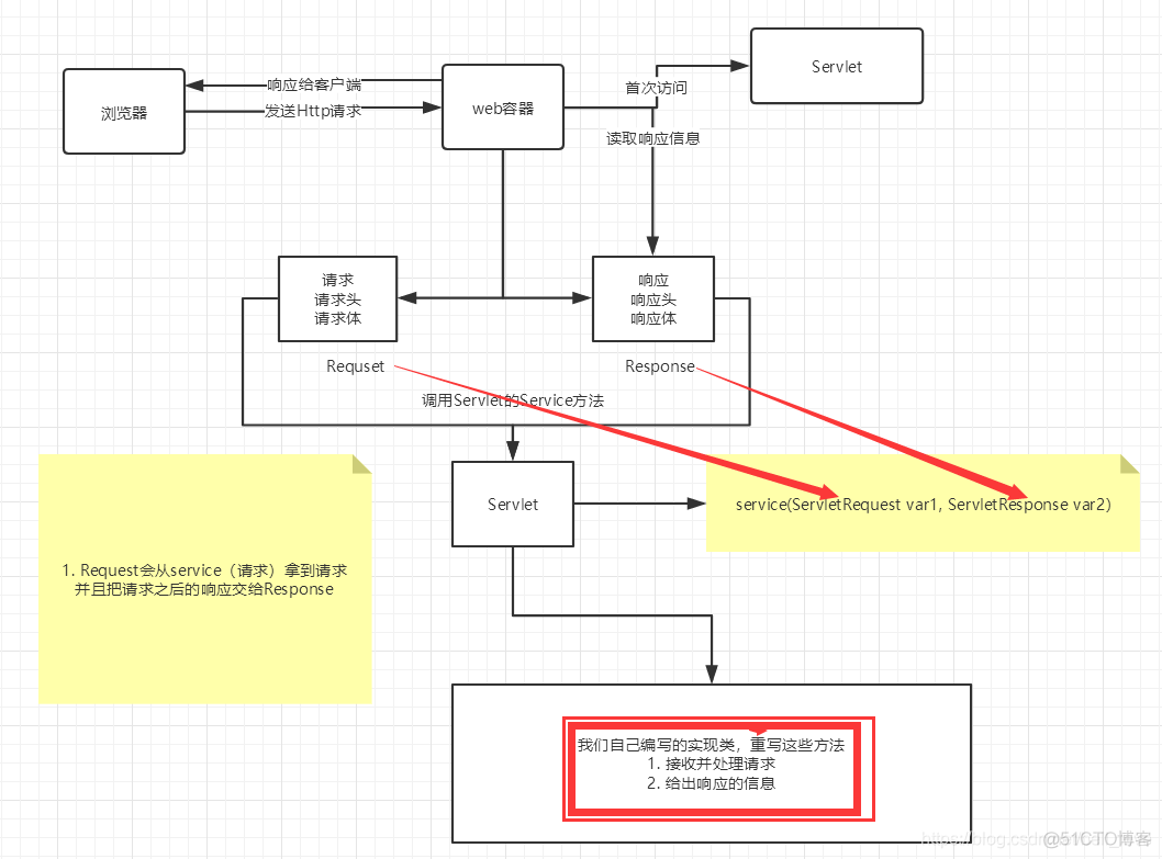 servlet，tomcat，浏览器，jsp_tomcat_02