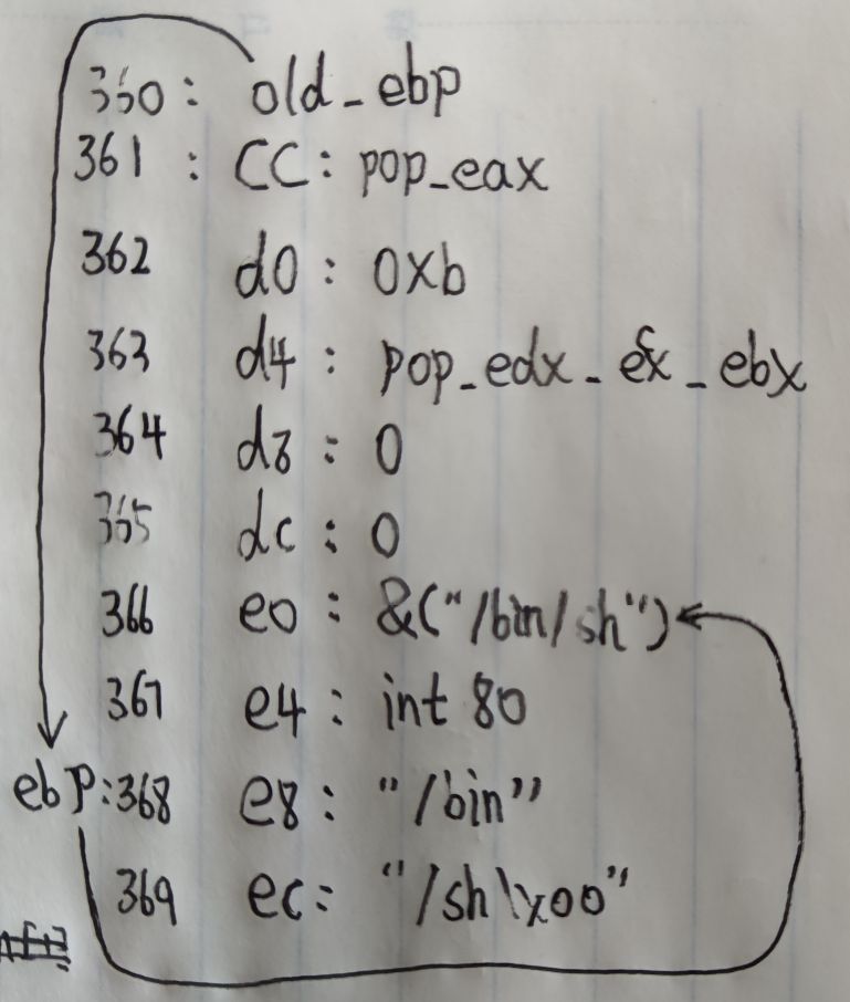 PWNABLE calc_赋值_06