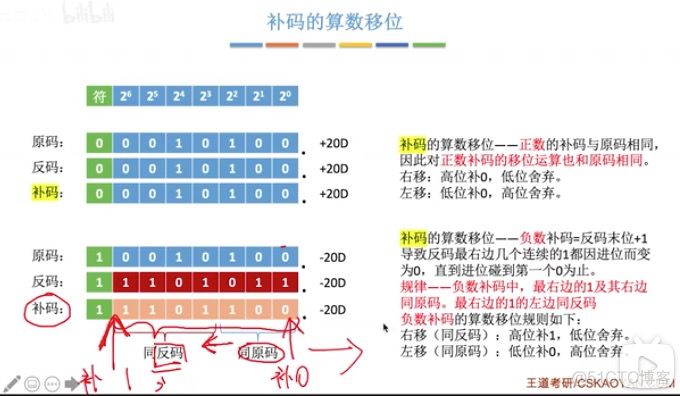 2.2.3 移位运算_反码_03