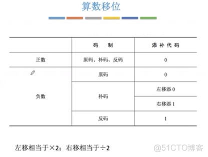 2.2.3 移位运算_补码_04