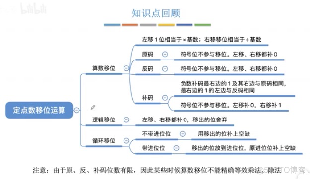 2.2.3 移位运算_逻辑移位_09