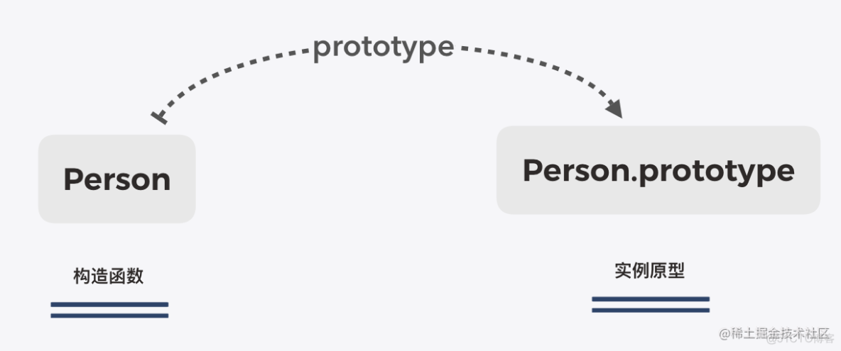 JavaScript之原型与原型链_原型对象