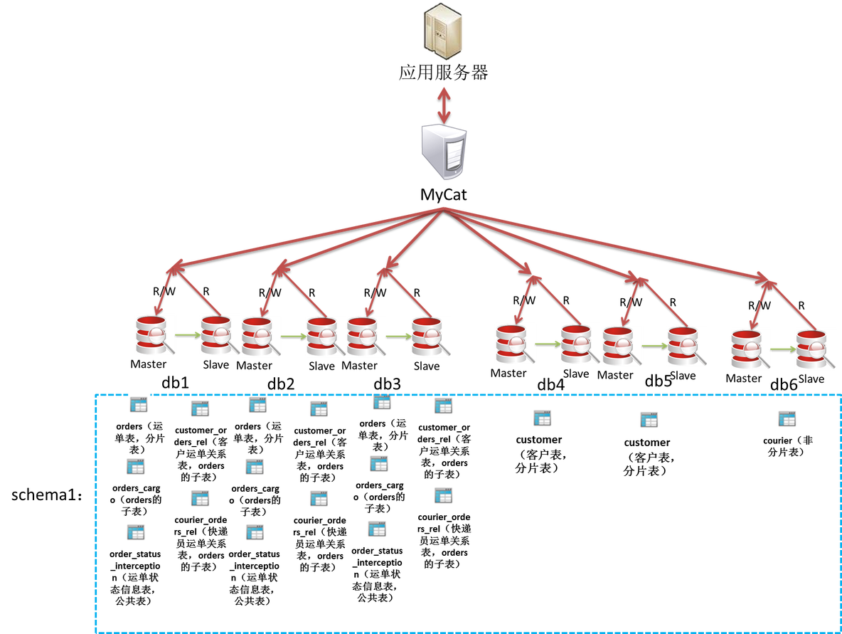 数据库路由中间件MyCat - 使用篇（6）_mysql