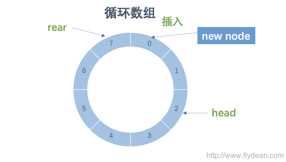 看动画学算法之:队列queue_循环数组_05