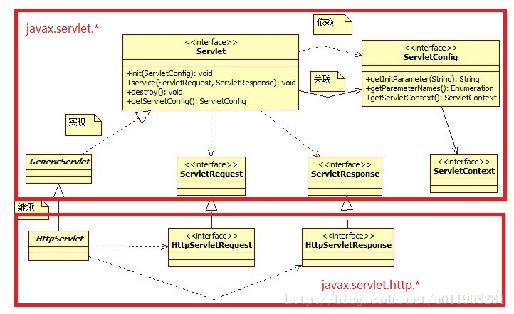 servlet是一组规范--Servlet是JavaEE规范的一种_封装_02