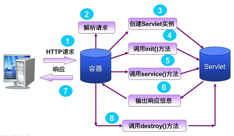 servlet是一组规范--Servlet是JavaEE规范的一种_封装