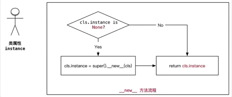 单例设计模式_初始化_02