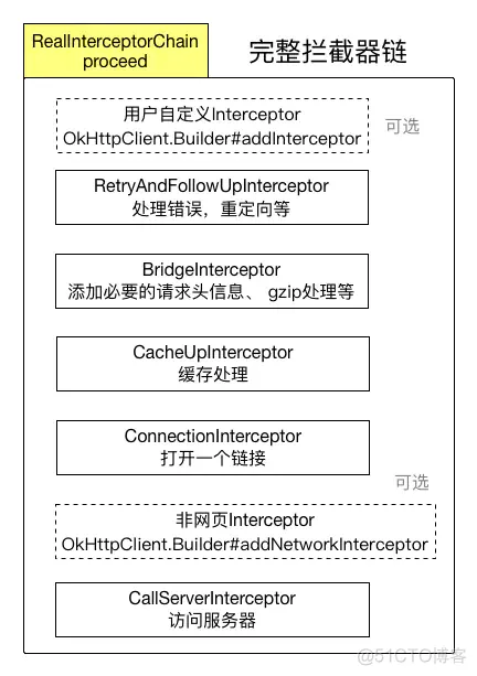 Okhttp3基本使用_拦截器_02