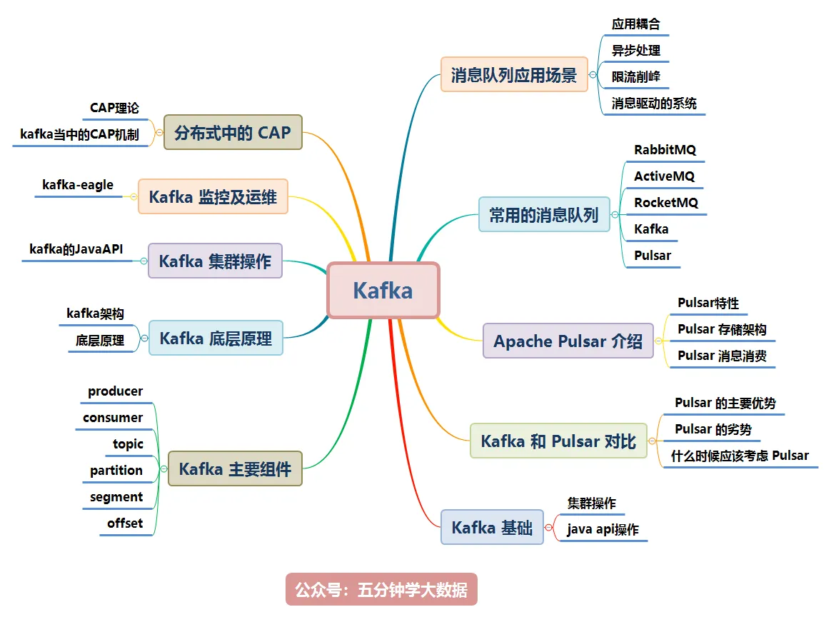 四万字32图，Kafka知识体系保姆级教程宝典_kafka