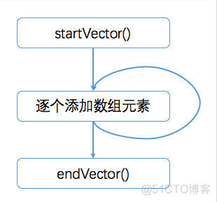 在Android中使用Protocol Buffers（下篇）_字段