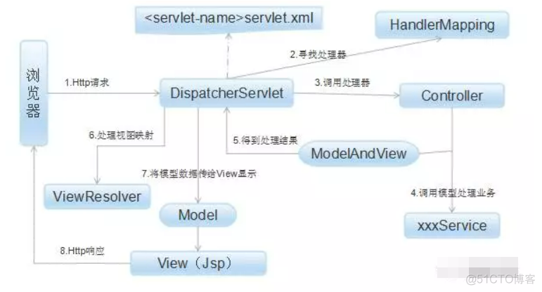 web开发框架之Spring MVC介绍与使用分享_前端培训